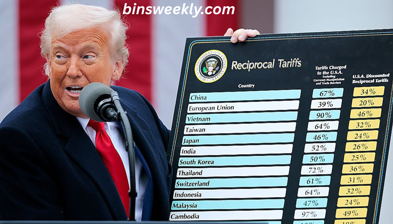 reciprocal tariffs chart